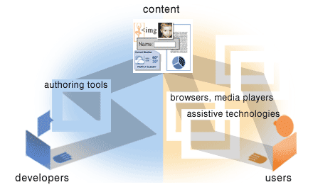 한 요소가 약할 경우에 대한 삽화. 자세한 설명은 다음 링크 참고 : /fundamentals/components/examples/#weak